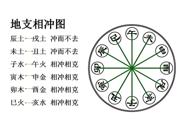 八字合婚基础知识