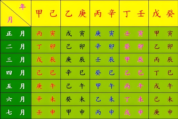 八字合婚方法