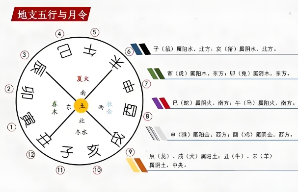 求财方位