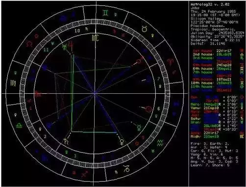 如何知道自己的星盘，占星术应该怎么看占星盘