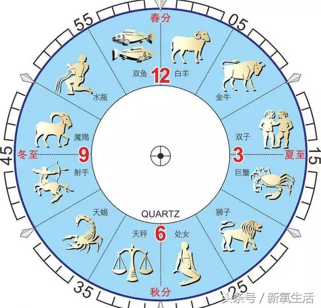 中国人按阴历算星座，中国古代十二星座